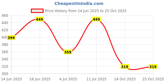 amazon.in nautinati Girls Cotton Set nautinati Price History Graph from 14 Jun 2025 to 25 Oct 2025