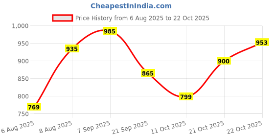 amazon.in u.s. polo assn. Girls Cotton Turtle Neck Sweatshirt u.s. polo assn. Price History Graph from 6 Aug 2025 to 22 Oct 2025