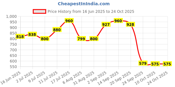 amazon.in u.s. polo assn. Girls Cotton Turtle Neck Sweatshirts u.s. polo assn. Price History Graph from 16 Jun 2025 to 23 Oct 2025