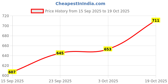 amazon.in hopscotch Girls Cream Fabric Floral Applique Booties UK: 3.5 hopscotch Price History Graph from 15 Sep 2025 to 19 Oct 2025