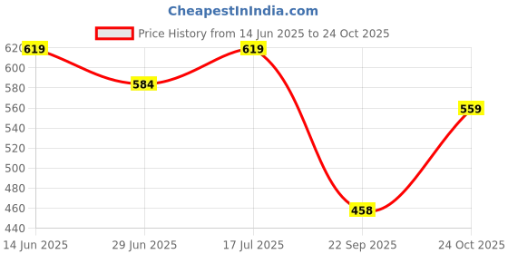 amazon.in liberty Girl's Cushion-34 Slippers liberty Price History Graph from 14 Jun 2025 to 24 Oct 2025