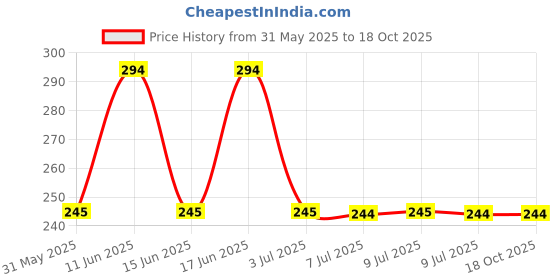 amazon.in Girls Cycling Shorts (Pack of 3) (2-4 Years, Black) (Color & Print May Vary) Price History Graph from 31 May 2025 to 17 Oct 2025
