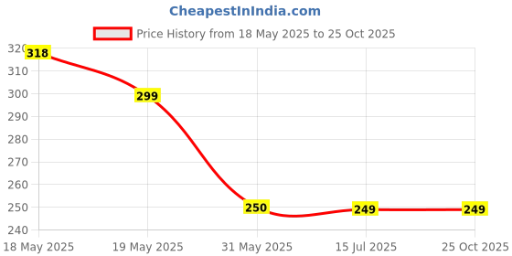 amazon.in Girls Cycling Shorts (Pack of 3) (9-12 Years, Skin) (Color & Print May Vary) Price History Graph from 18 May 2025 to 24 Oct 2025