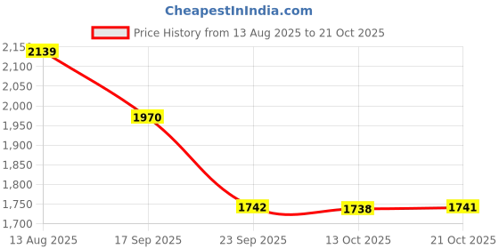 amazon.in stride Girl's Daira Floaters stride Price History Graph from 13 Aug 2025 to 21 Oct 2025