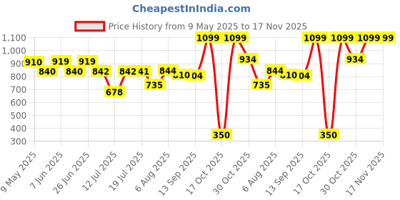 amazon.in bata Girls Danza Pump bata Price History Graph from 9 May 2025 to 17 Nov 2025