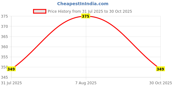 amazon.in glamhood Girls denim jacket stylish and comfortable glamhood Price History Graph from 31 Jul 2025 to 30 Oct 2025