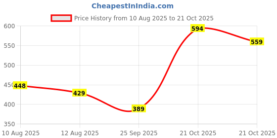 amazon.in ashikta enterprise Girls Dress ashikta enterprise Price History Graph from 10 Aug 2025 to 21 Oct 2025