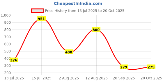 amazon.in pierre cardin Girls Elle Deux Walking Shoes pierre cardin Price History Graph from 13 Jul 2025 to 20 Oct 2025