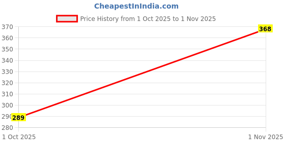 amazon.in pierre cardin Girls Elle Trois Walking Shoes pierre cardin Price History Graph from 1 Oct 2025 to 1 Nov 2025