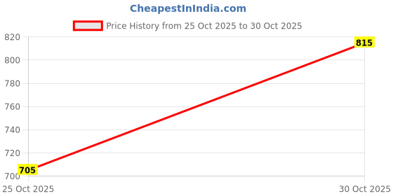 amazon.in pierre cardin Girls Elle Un Running Shoes pierre cardin Price History Graph from 25 Oct 2025 to 30 Oct 2025