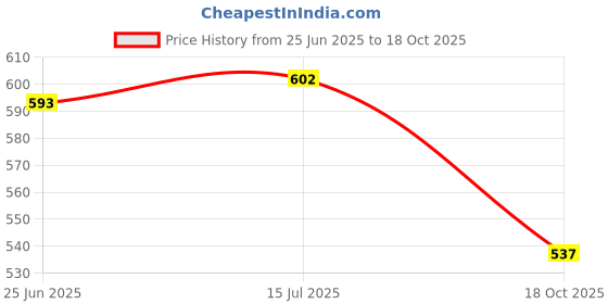 amazon.in aarika Girls Ethnic Wear Yellow Colour Printed Mirror Lace Polyester Kurti Sharara Set aarika Price History Graph from 25 Jun 2025 to 18 Oct 2025