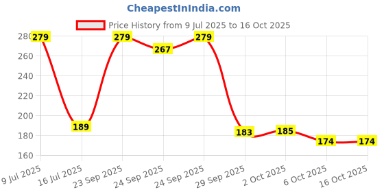 amazon.in estele Girl's Fancy Gold Plated Band Ring With Multiple Square Orange American Diamonds, 2 estele Price History Graph from 9 Jul 2025 to 15 Oct 2025
