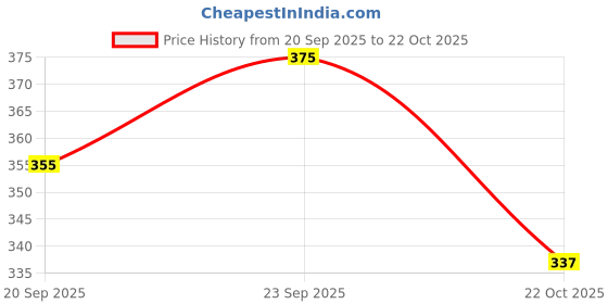 amazon.in chacko Girls Faux Fur Scarf Neck Warmer Winter Wear For Women_Free Size(Pack OF 01) chacko Price History Graph from 20 Sep 2025 to 22 Oct 2025