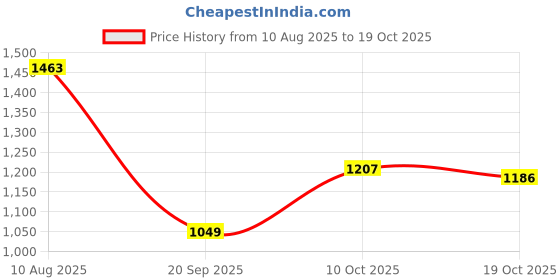 amazon.in hopscotch Girl's Fit And Flare Knee Length Dress hopscotch Price History Graph from 10 Aug 2025 to 19 Oct 2025