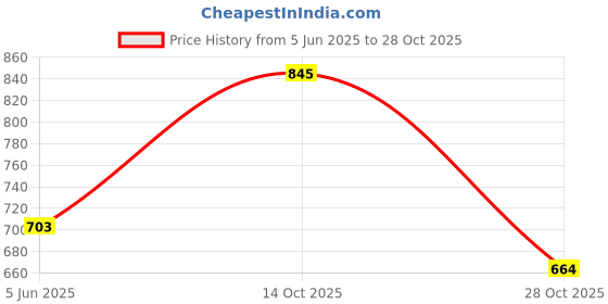 amazon.in hopscotch Girl's Fit And Flare Knee Length Dress hopscotch Price History Graph from 5 Jun 2025 to 28 Oct 2025