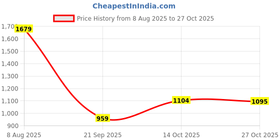 amazon.in hopscotch Girl's Fit And Flare Knee Length Dress hopscotch Price History Graph from 8 Aug 2025 to 27 Oct 2025