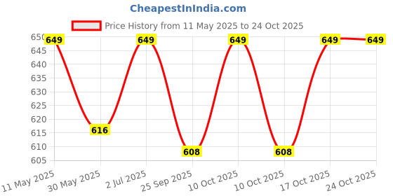 amazon.in little panda Girls Fit & Flare Knee Length Embroidered Dress little panda Price History Graph from 11 May 2025 to 23 Oct 2025