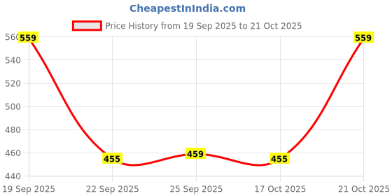 amazon.in a.t.u.n. (all things uber nice) Girls Fit and Flare Knee Length Sleeveless Double Bow Dress for Party and Special Occasions a.t.u.n. (all things uber nice) Price History Graph from 19 Sep 2025 to 21 Oct 2025