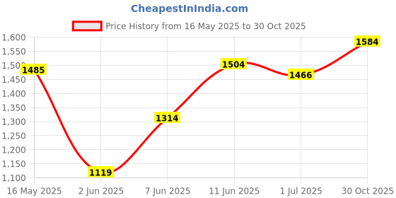 amazon.in scholl girls Flora Mule Slipper scholl Price History Graph from 16 May 2025 to 30 Oct 2025