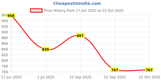 amazon.in forever glam by pantaloons Girls Forever Glam Olive Loafer Olive Loafer forever glam by pantaloons Price History Graph from 17 Jun 2025 to 21 Oct 2025