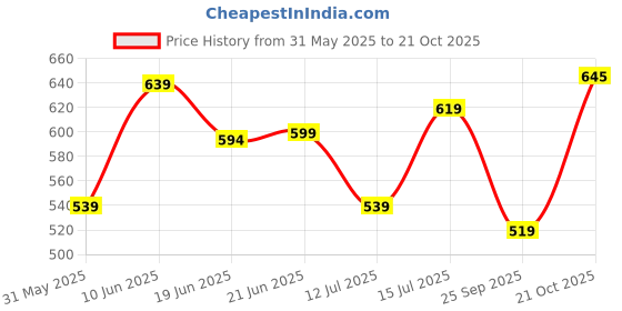 amazon.in luvlap Girls F/S Frock luvlap Price History Graph from 31 May 2025 to 21 Oct 2025