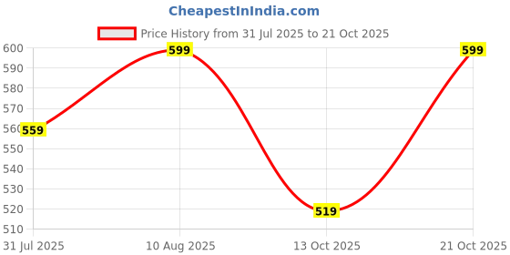 amazon.in luvlap Girls F/S Frock luvlap Price History Graph from 31 Jul 2025 to 21 Oct 2025