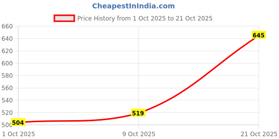 amazon.in luvlap Girls F/S Frock luvlap Price History Graph from 1 Oct 2025 to 21 Oct 2025