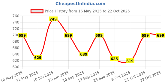 amazon.in luvlap Girls FS Top CoSet luvlap Price History Graph from 16 May 2025 to 21 Oct 2025