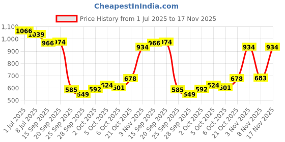 amazon.in bata Girls Galaxy Walking Shoe bata Price History Graph from 1 Jul 2025 to 16 Nov 2025