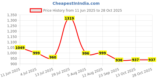 amazon.in scholl Girl's Garnet Mule Fashion Slippers scholl Price History Graph from 11 Jun 2025 to 28 Oct 2025