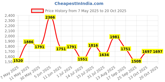 amazon.in skechers Girls' Go Run Fast Beautiful Planet Running Shoe skechers Price History Graph from 7 May 2025 to 19 Oct 2025