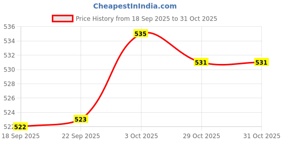 amazon.in hopscotch Girls Grey Girls Grey Floral Applique Booties hopscotch Price History Graph from 18 Sep 2025 to 29 Oct 2025