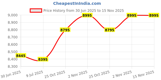 amazon.in filip designs Girls Hand Drawn Pig Head Pattern Neck Gaiter filip designs Price History Graph from 30 Jun 2025 to 15 Nov 2025