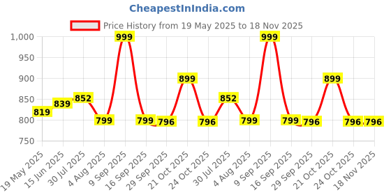 amazon.in bata Girl's Helen Thong Fashion Sandal bata Price History Graph from 19 May 2025 to 18 Nov 2025