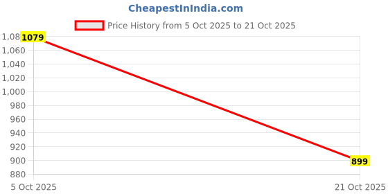 amazon.in gap Girls Hooded Sweatshirt gap Price History Graph from 5 Oct 2025 to 21 Oct 2025