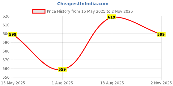 amazon.in luvlap girls H/S Frock luvlap Price History Graph from 15 May 2025 to 2 Nov 2025