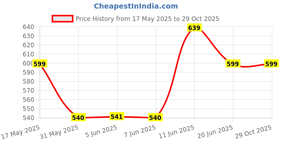 amazon.in luvlap Girls H/S Girls Top CoSet luvlap Price History Graph from 17 May 2025 to 29 Oct 2025