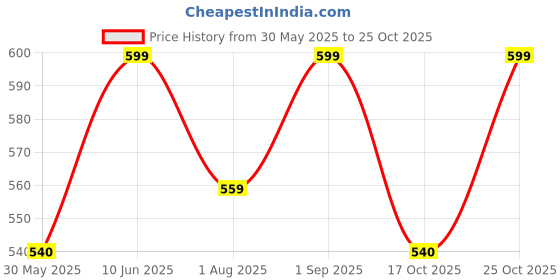 amazon.in luvlap Girls H/S Girls Top CoSet luvlap Price History Graph from 30 May 2025 to 25 Oct 2025