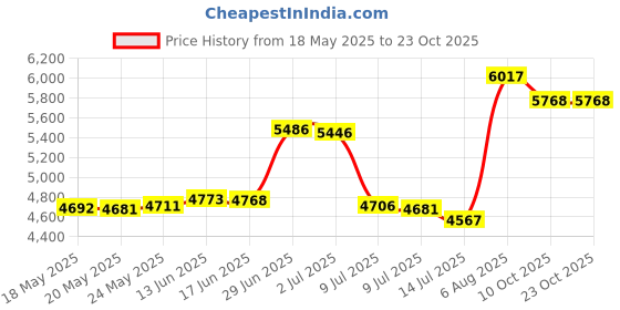 amazon.in dream pairs Girls Hz19006k Soccer Football Cleats Shoes Purple Pink Size 12 M US Little Kid dream pairs Price History Graph from 18 May 2025 to 23 Oct 2025