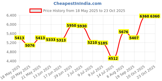 amazon.in dream pairs Girls Hz19006k Soccer Football Cleats Shoes Purple Pink Size 4 M US Big Kid dream pairs Price History Graph from 18 May 2025 to 22 Oct 2025