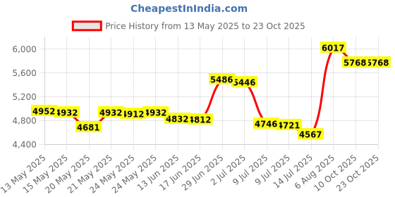 amazon.in dream pairs Girls Hz19006k Soccer Football Cleats Shoes Royal Blue Fuchsia Size 10 M US Toddler dream pairs Price History Graph from 13 May 2025 to 22 Oct 2025