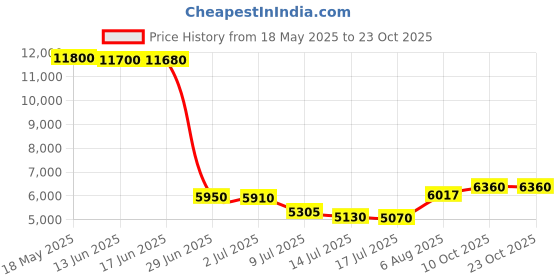 amazon.in dream pairs Girls Hz19006k Soccer Football Cleats Shoes Royal Blue Fuchsia Size 3 M US Little Kid dream pairs Price History Graph from 18 May 2025 to 22 Oct 2025