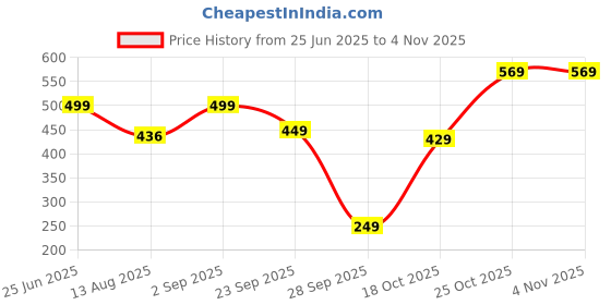 amazon.in natilene Girls Jumpsuit natilene Price History Graph from 25 Jun 2025 to 2 Nov 2025