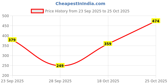 amazon.in natilene Girls Jumpsuit natilene Price History Graph from 23 Sep 2025 to 25 Oct 2025
