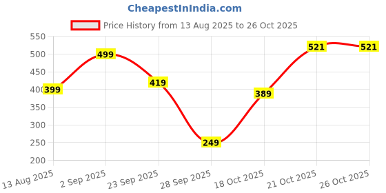 amazon.in natilene Girls Jumpsuit natilene Price History Graph from 13 Aug 2025 to 26 Oct 2025