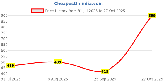 amazon.in nautinati Girls Jumpsuit nautinati Price History Graph from 31 Jul 2025 to 27 Oct 2025