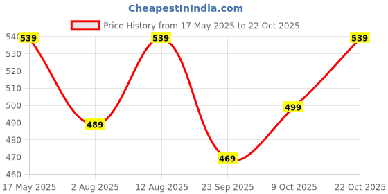 amazon.in tagas Girls Jumpsuits tagas Price History Graph from 17 May 2025 to 22 Oct 2025