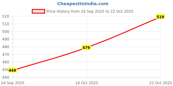 amazon.in tagas Girls Jumpsuits tagas Price History Graph from 24 Sep 2025 to 22 Oct 2025