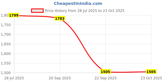 amazon.in stride Girl's Katie Floaters stride Price History Graph from 28 Jul 2025 to 22 Oct 2025
