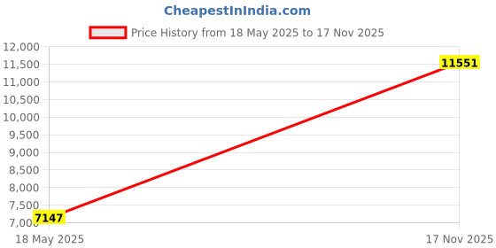 amazon.in Girls Kids Headphones Wired - Pink Noise Cancelling Wireless Headphones for Kids for School - Over Ear Light Up Foldable Cat Bluetooth Gaming Headset with Microphone for iPad Kindle Tablet PC Travel Price History Graph from 18 May 2025 to 17 Nov 2025